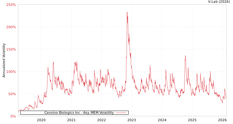 graph of Cansino Biologics Inc AMEM