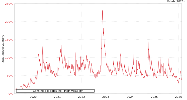 graph of Cansino Biologics Inc MEM
