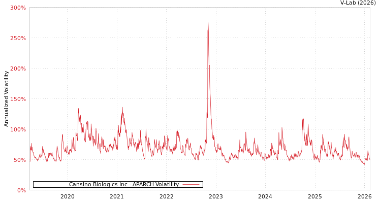 graph of Cansino Biologics Inc APARCH