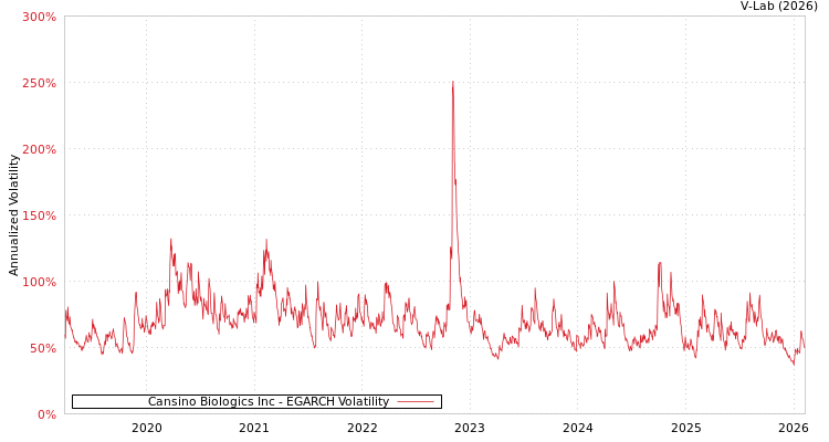 graph of Cansino Biologics Inc EGARCH