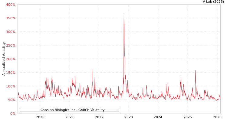 graph of Cansino Biologics Inc GARCH