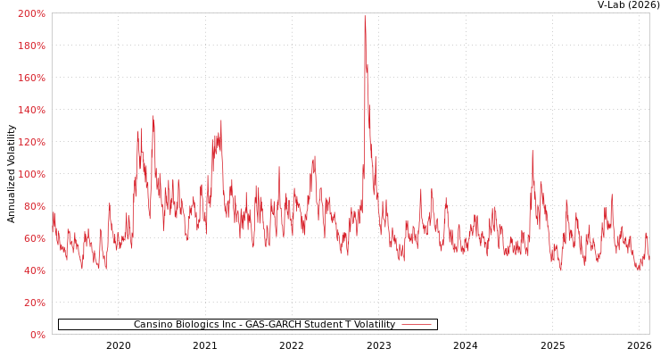 graph of Cansino Biologics Inc GAS-GARCH-T