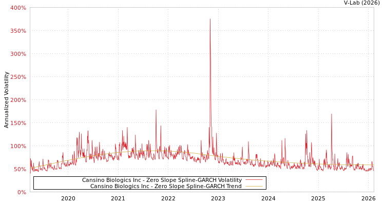 graph of Cansino Biologics Inc S0GARCH