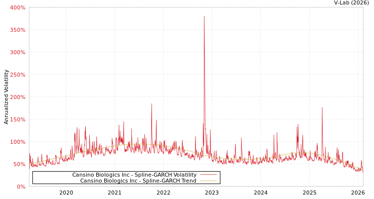 graph of Cansino Biologics Inc SGARCH