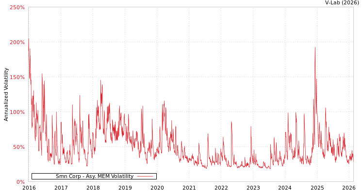 graph of Smn Corp AMEM
