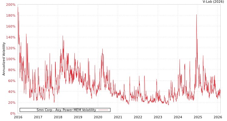 graph of Smn Corp APMEM