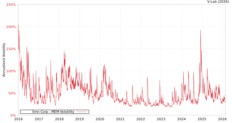 graph of Smn Corp MEM