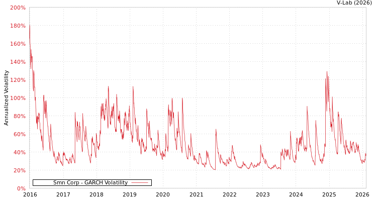 graph of Smn Corp GARCH