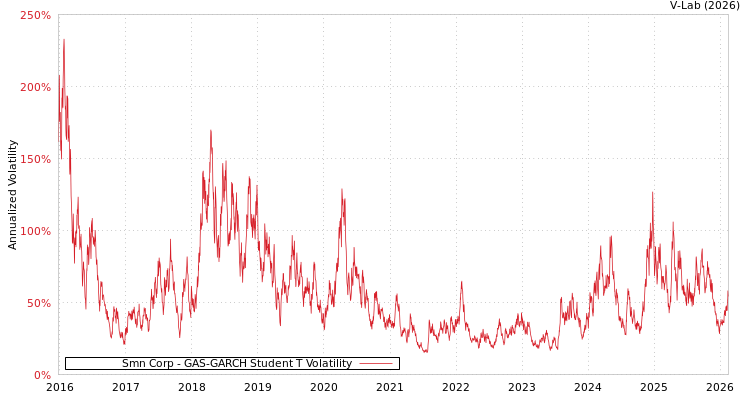 graph of Smn Corp GAS-GARCH-T