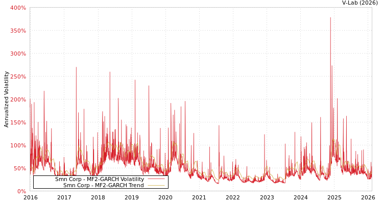 graph of Smn Corp MF2-GARCH