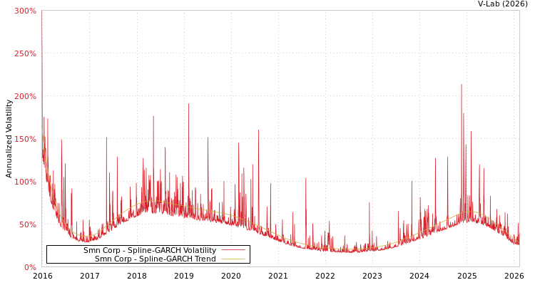 graph of Smn Corp SGARCH
