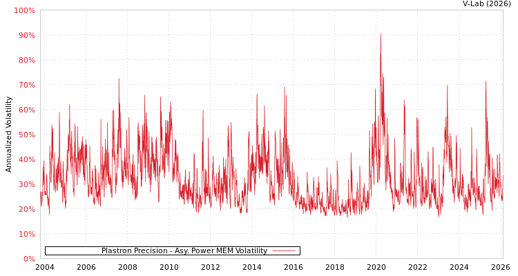 graph of Plastron Precision APMEM