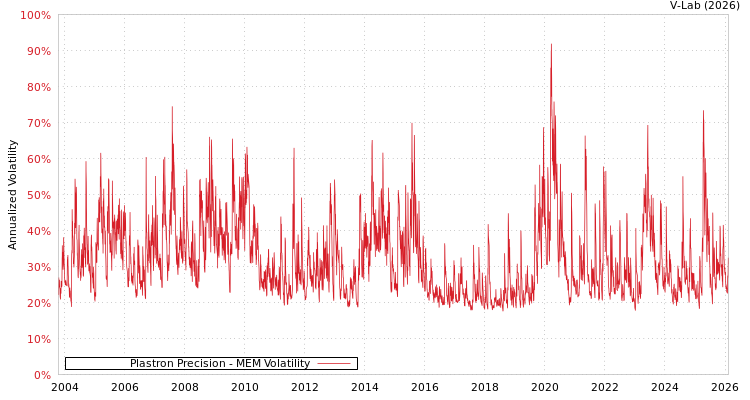 graph of Plastron Precision MEM