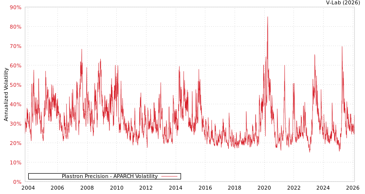 graph of Plastron Precision APARCH