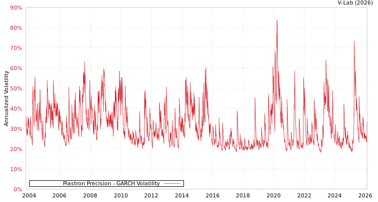 graph of Plastron Precision GARCH