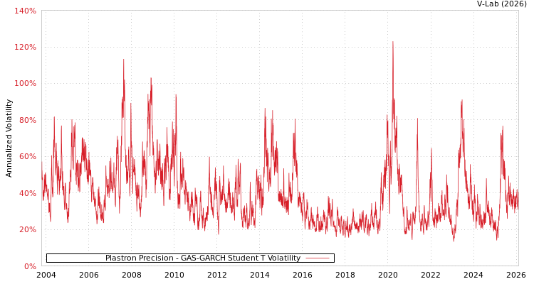 graph of Plastron Precision GAS-GARCH-T