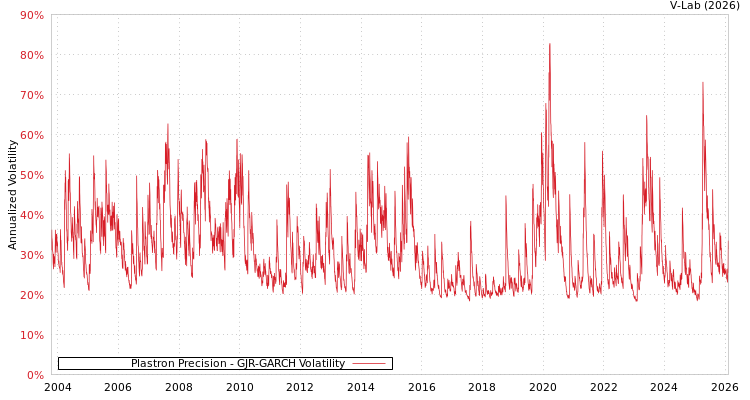 graph of Plastron Precision GJR-GARCH