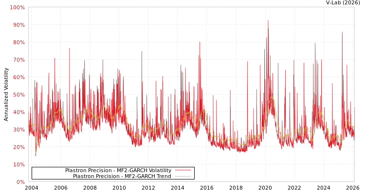 graph of Plastron Precision MF2-GARCH