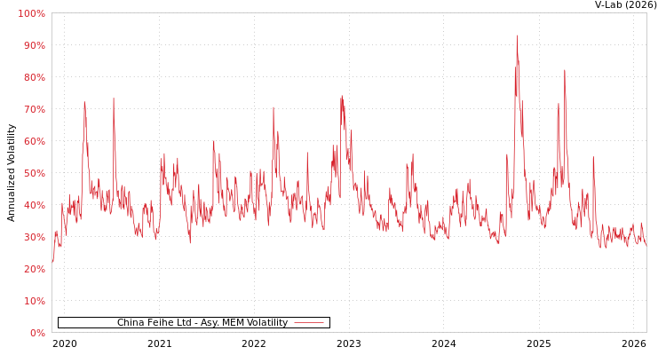 graph of China Feihe Ltd AMEM