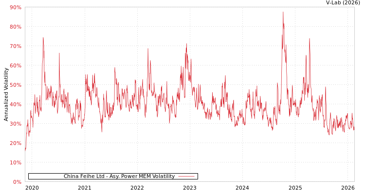 graph of China Feihe Ltd APMEM