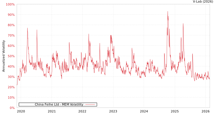 graph of China Feihe Ltd MEM