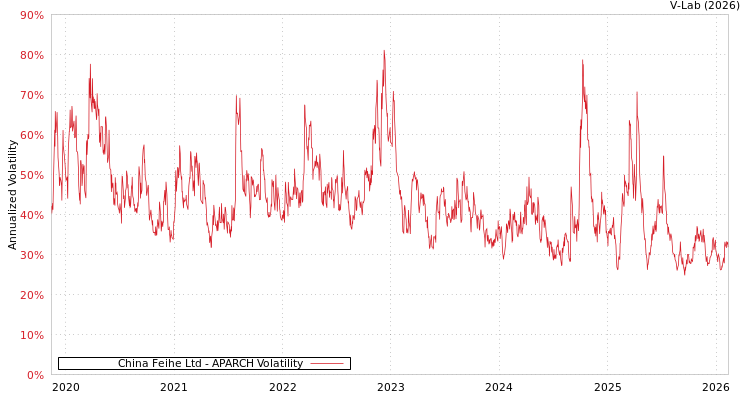 graph of China Feihe Ltd APARCH