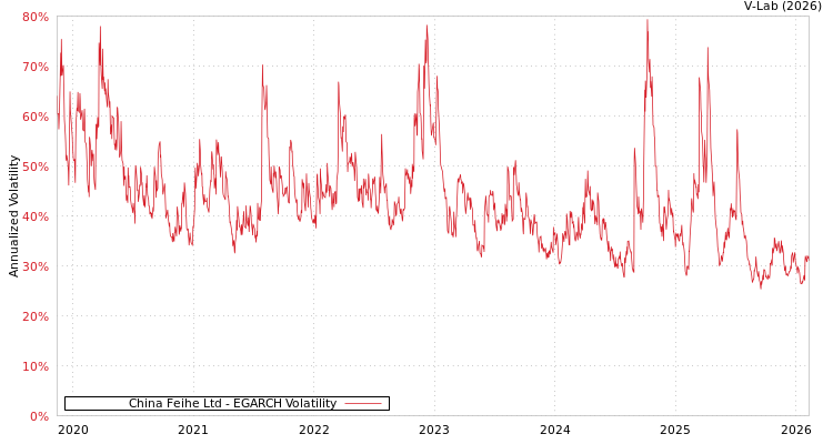graph of China Feihe Ltd EGARCH