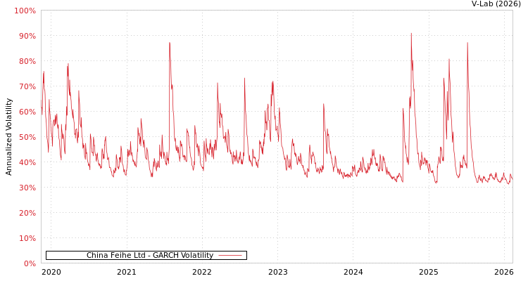 graph of China Feihe Ltd GARCH