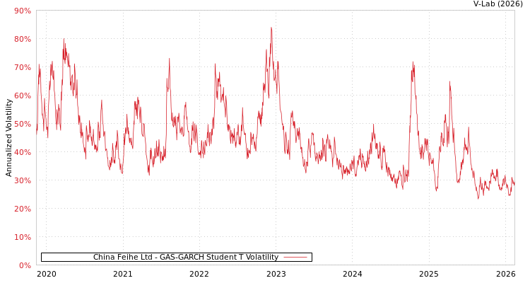 graph of China Feihe Ltd GAS-GARCH-T