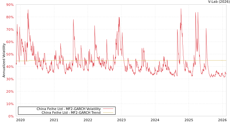 graph of China Feihe Ltd MF2-GARCH
