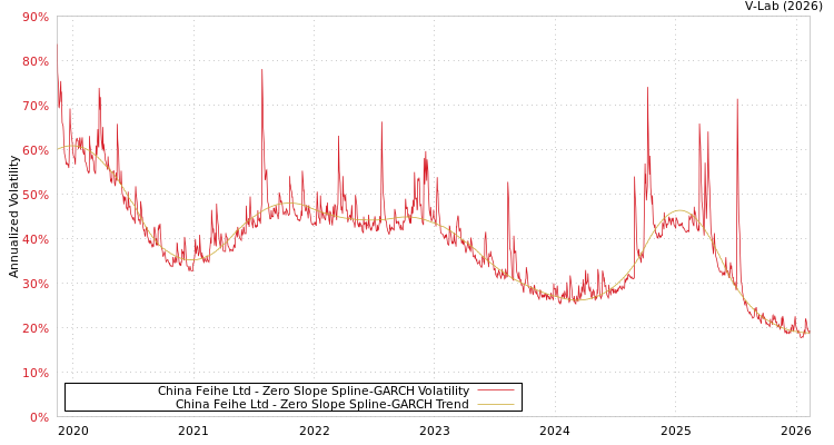 graph of China Feihe Ltd S0GARCH