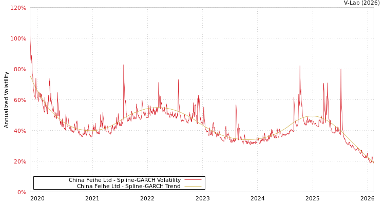 graph of China Feihe Ltd SGARCH