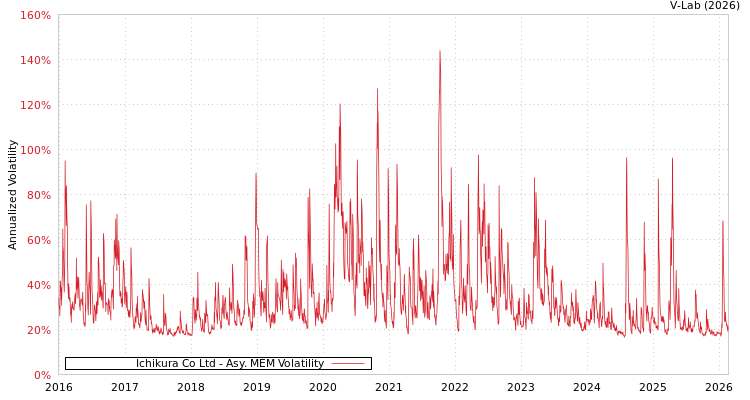 graph of Ichikura Co Ltd AMEM