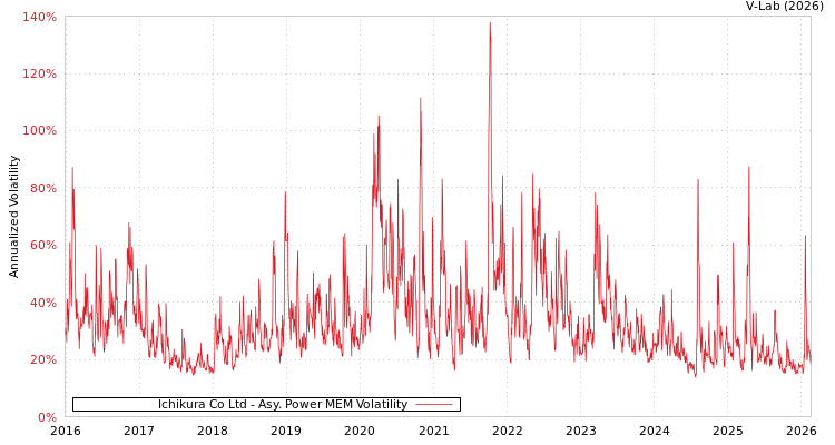graph of Ichikura Co Ltd APMEM