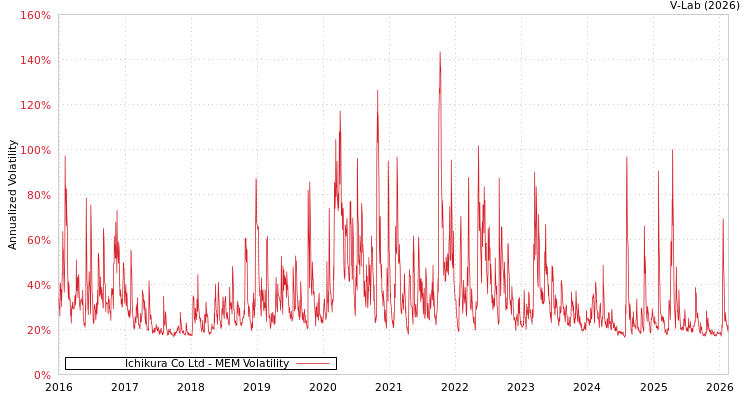 graph of Ichikura Co Ltd MEM