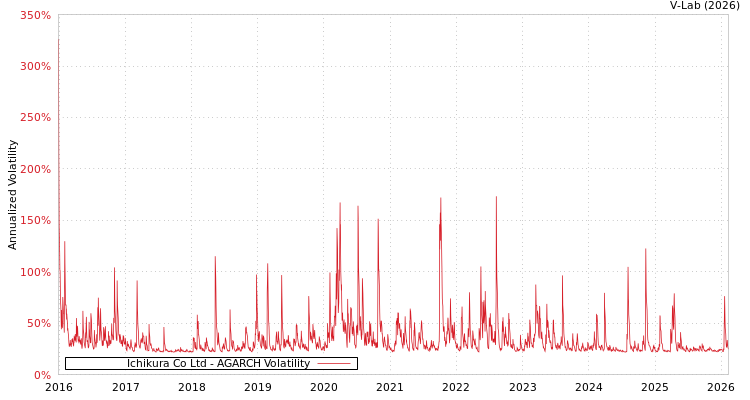 graph of Ichikura Co Ltd AGARCH