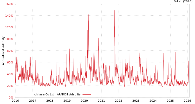graph of Ichikura Co Ltd APARCH