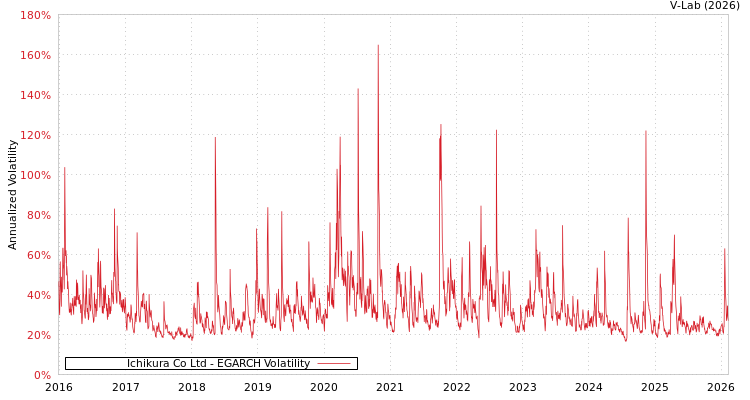 graph of Ichikura Co Ltd EGARCH