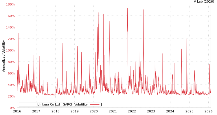 graph of Ichikura Co Ltd GARCH