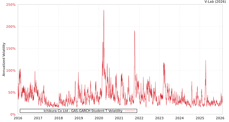 graph of Ichikura Co Ltd GAS-GARCH-T