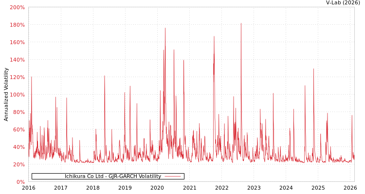 graph of Ichikura Co Ltd GJR-GARCH