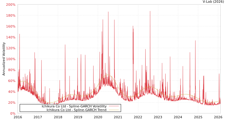 graph of Ichikura Co Ltd SGARCH