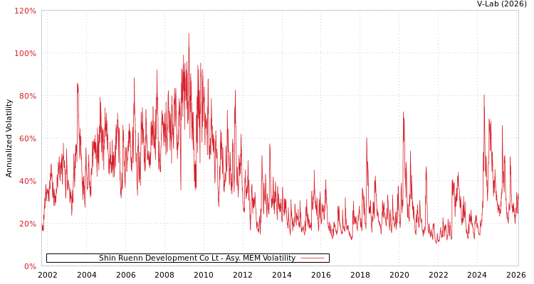 graph of Shin Ruenn Development Co Lt AMEM