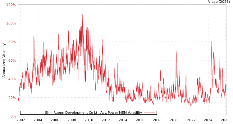 graph of Shin Ruenn Development Co Lt APMEM