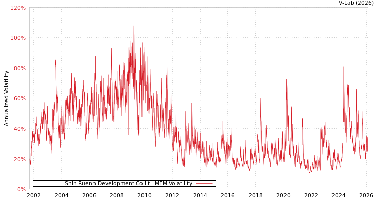 graph of Shin Ruenn Development Co Lt MEM