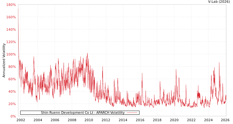 graph of Shin Ruenn Development Co Lt APARCH