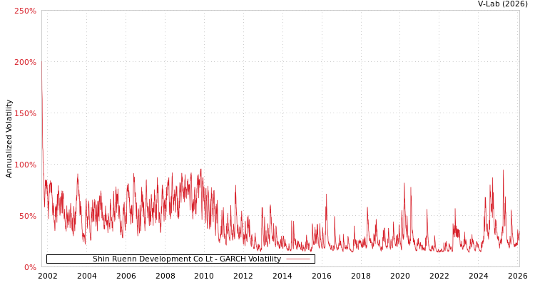 graph of Shin Ruenn Development Co Lt GARCH