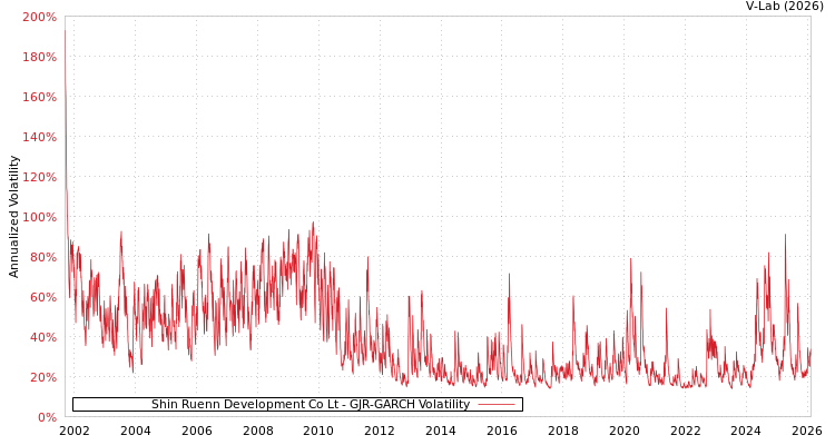 graph of Shin Ruenn Development Co Lt GJR-GARCH