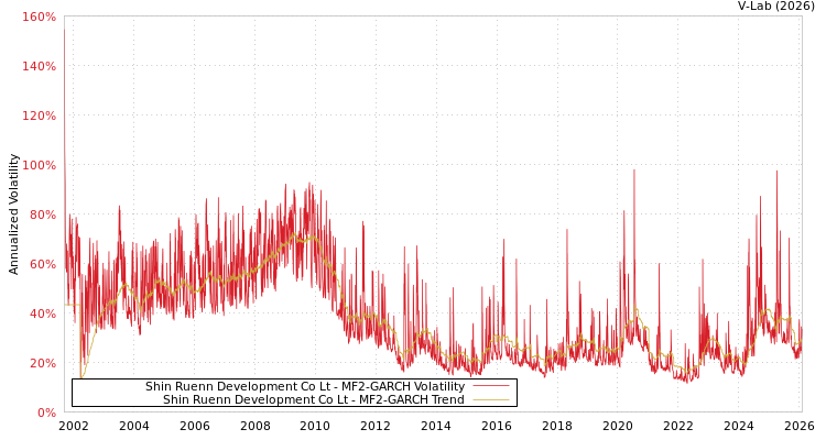 graph of Shin Ruenn Development Co Lt MF2-GARCH