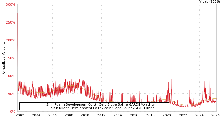 graph of Shin Ruenn Development Co Lt S0GARCH